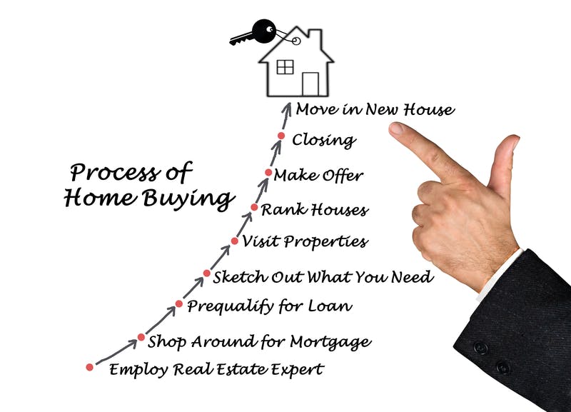 Process Of Buying A House